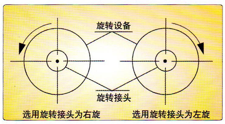 QRS-X型旋轉(zhuǎn)接頭旋向選配示意圖